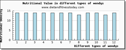 wendys nutritional value per 100g